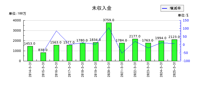 サトーの未収入金の推移