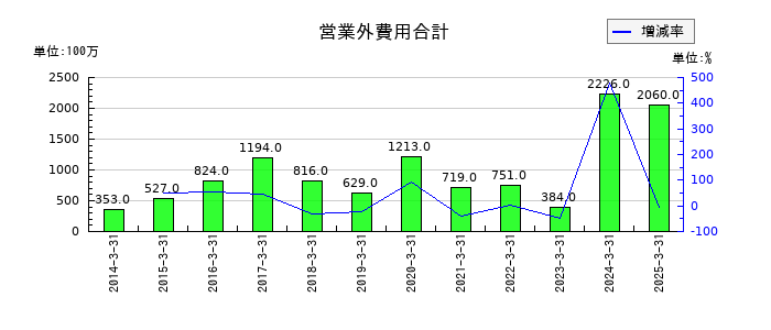 サトーの営業外費用合計の推移
