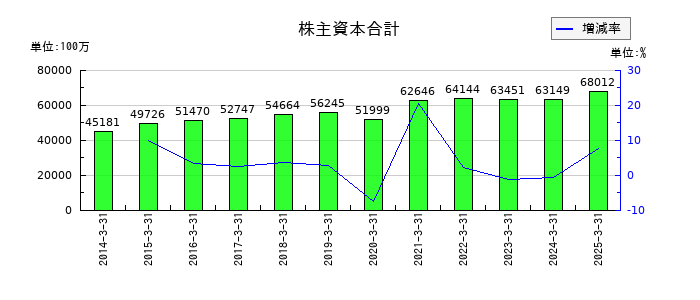 サトーの株主資本合計の推移