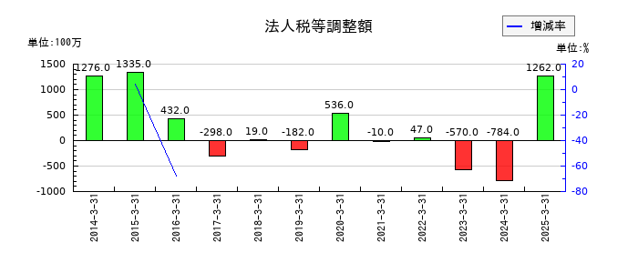 サトーの法人税等調整額の推移