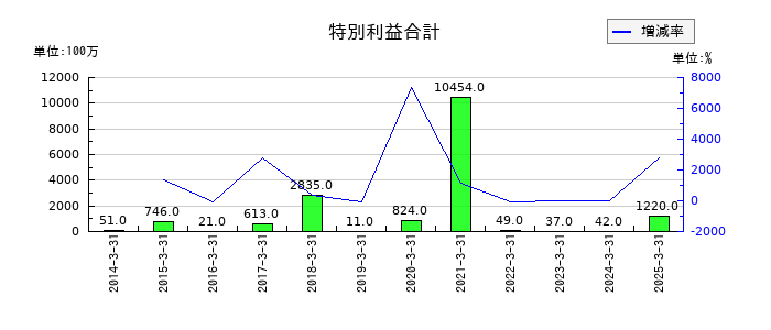 サトーの特別利益合計の推移