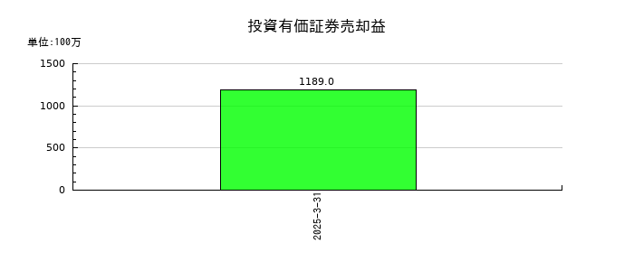 サトーの投資有価証券売却益の推移