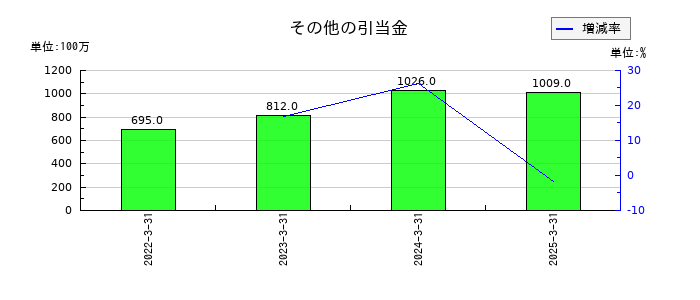サトーのその他の引当金の推移