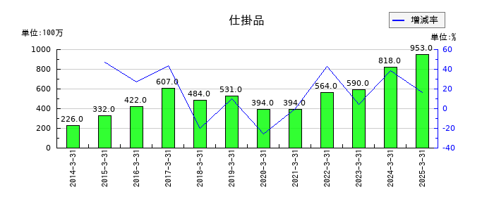 サトーの仕掛品の推移