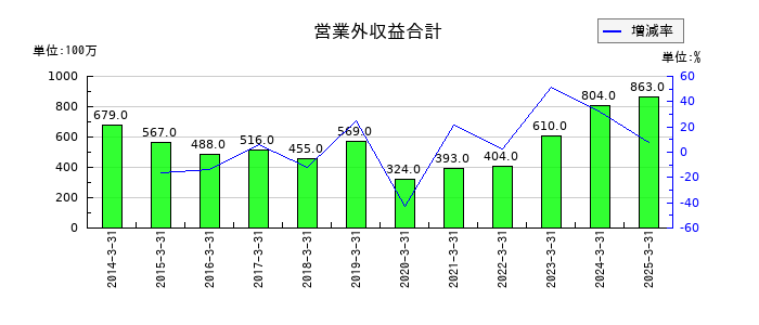 サトーの営業外収益合計の推移