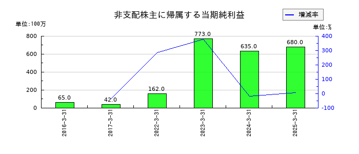 サトーの非支配株主に帰属する当期純利益の推移