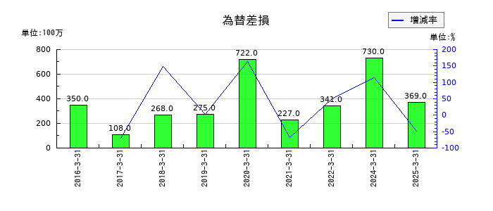 サトーの為替差損の推移