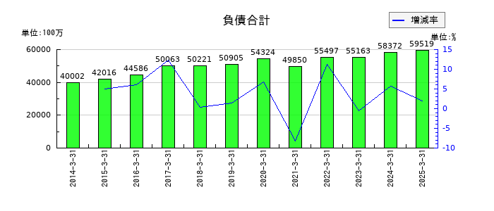 サトーの負債合計の推移