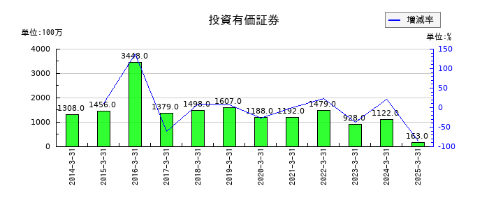 サトーの投資有価証券の推移