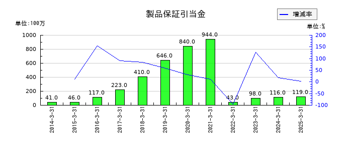サトーの製品保証引当金の推移