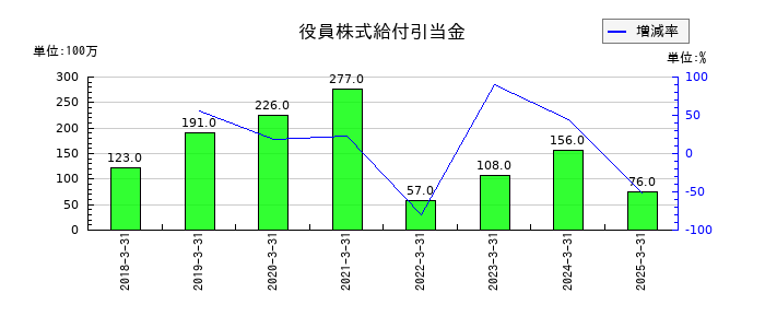 サトーの役員株式給付引当金の推移