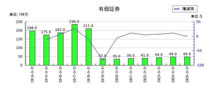 サトーの有価証券の推移