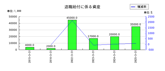 サトーの退職給付に係る資産の推移