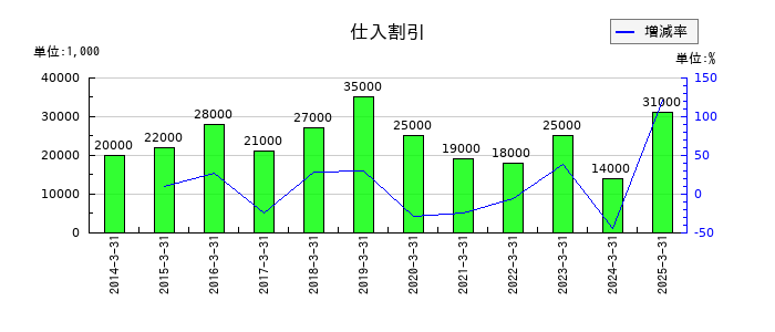 サトーの仕入割引の推移