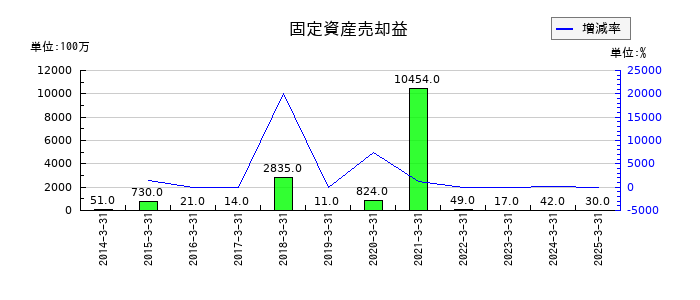 サトーの固定資産売却益の推移