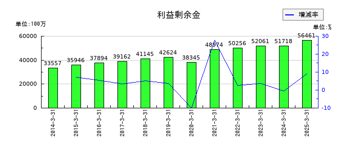 サトーの利益剰余金の推移