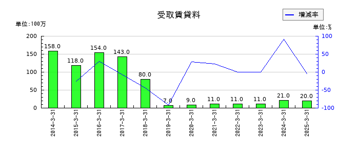 サトーの受取賃貸料の推移
