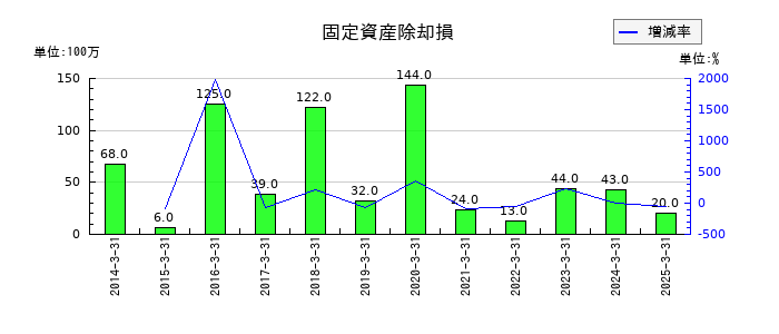サトーの固定資産除却損の推移