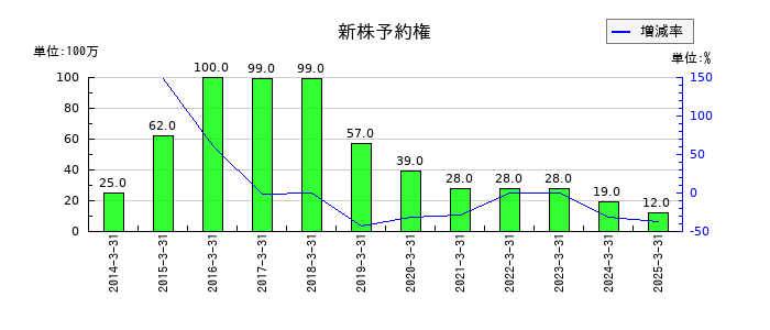 サトーの新株予約権の推移