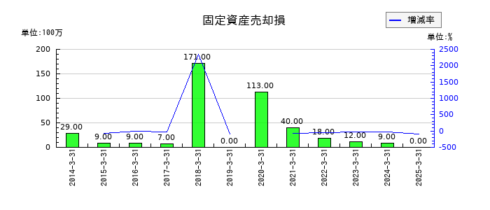 サトーの固定資産売却損の推移