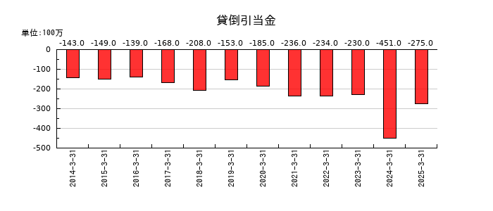 サトーの貸倒引当金の推移