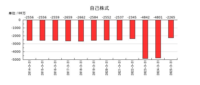 サトーの自己株式の推移