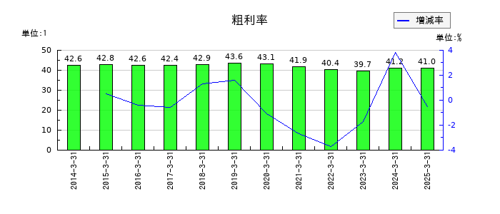 サトーの粗利率の推移