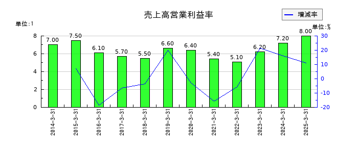 サトーの売上高営業利益率の推移