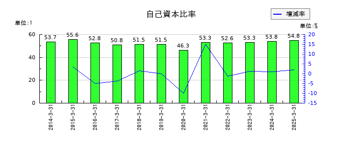 サトーの自己資本比率の推移