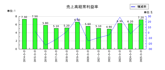 サトーの売上高経常利益率の推移