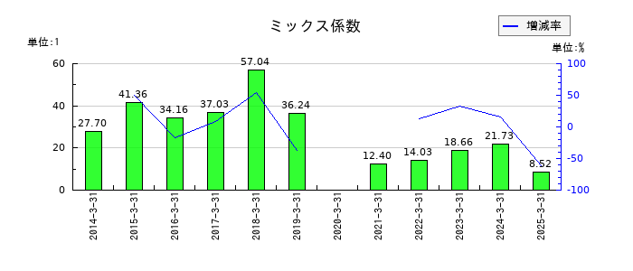 サトーのミックス係数の推移