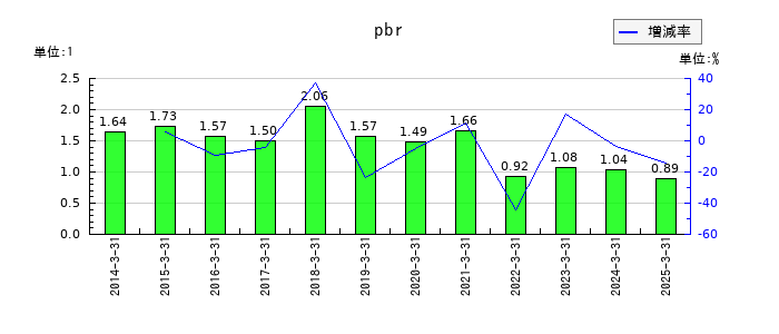 サトーのpbrの推移