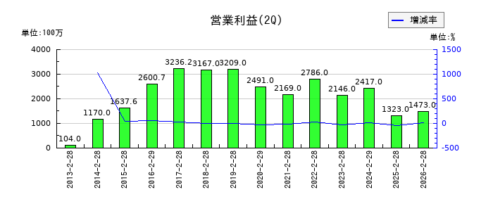 技研製作所の第2四半期の営業利益推移
