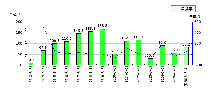 技研製作所のEPS(一株当たりの利益)推移