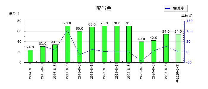 技研製作所の年間配当金推移