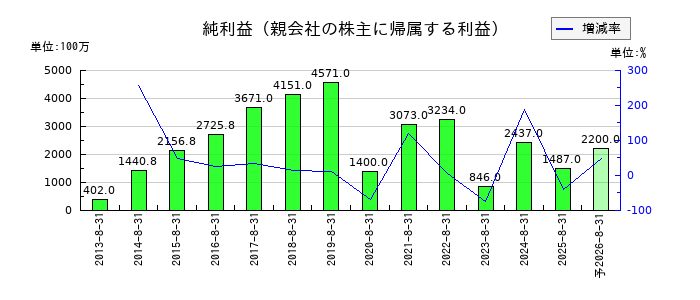 技研製作所の通期の純利益推移