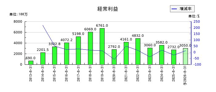 技研製作所の通期の経常利益推移