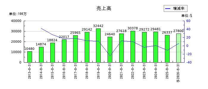 技研製作所の通期の売上高推移