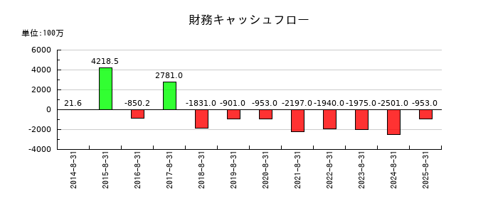技研製作所の財務キャッシュフロー推移