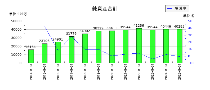 技研製作所の純資産合計の推移