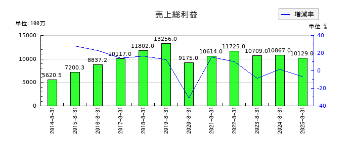 技研製作所の売上総利益の推移