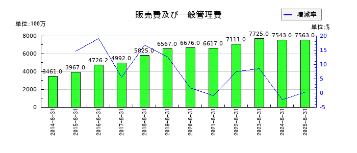 技研製作所の販売費及び一般管理費の推移