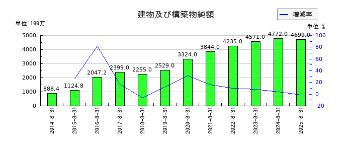 技研製作所の建物及び構築物純額の推移