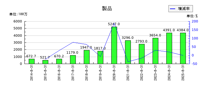 技研製作所の製品の推移