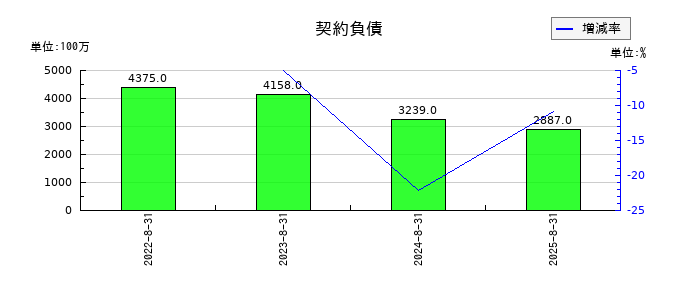 技研製作所の契約負債の推移