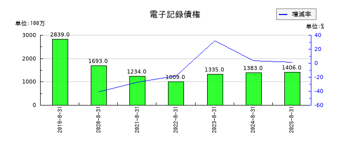 技研製作所の電子記録債権の推移