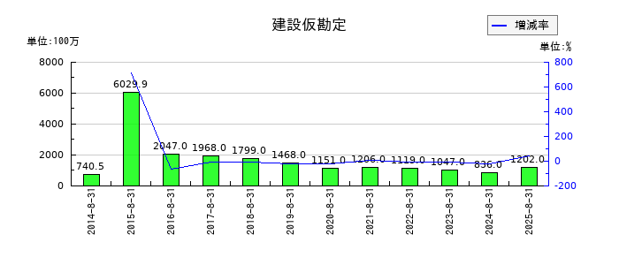 技研製作所の建設仮勘定の推移