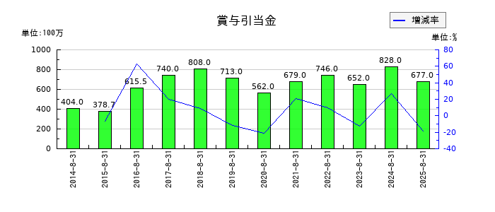 技研製作所の賞与引当金の推移