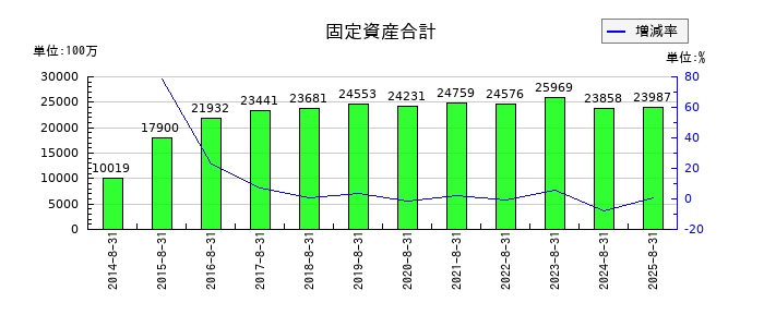 技研製作所の固定資産合計の推移
