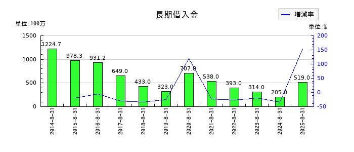 技研製作所の長期借入金の推移